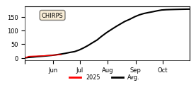 Cumulative Precipitation