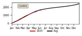 Cumulative Precipitation