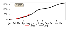 Cumulative Precipitation