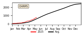 Cumulative Precipitation