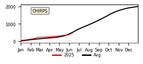 Cumulative Precipitation