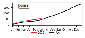 Cumulative Precipitation