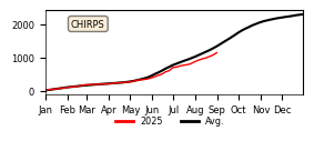 Cumulative Precipitation