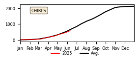 Cumulative Precipitation