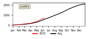 Cumulative Precipitation